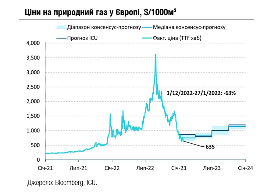Ціни на газ обвалюються ще далі, НБУ залишає облікову ставку незмінною